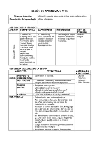 SESIÓN DE APRENDIZAJE Nº 45
Título de la sesión Ubicación espacial lejos, cerca, arriba, abajo, delante, atrás.
Descripción del aprendizaje Ubicar el espacio
APRENDIZAJES ESPERADOS
AREA/AF COMPETENCIA CAPACIDADES INDICADORES INST. DE
EVALUAC
Educaciónfísica
2. Domina su
cuerpo y utiliza sus
posibilidades de
movimiento para
resolver tareas
motrices simples,
orientarse en el
espacio y en el
tiempo,
expresarse
corporalmente y
manipular objetos;
mostrando
espontaneidad en
su actuar.
2.2. Identifica y
utiliza conceptos de
ubicación espacial
básicos al realizar
movimientos y
desplazamientos.
- Ubica objetos según
nociones espaciales
teniendo un punto de
referencia.
Lista de
cotejos.
SECUENCIA DIDÁCTICA DE LA SESIÓN
MOMENTOS ESTRATEGIAS MATERIALES
Y RECURSOS
INICIO
PROPÓSITO
ESTRATÉGICO
- Se ubica en el espacio. - Objetos
- Recursos
humanos
- Útiles de aseo
MOTIVACION - Observan, comentan y reflexionan sobre la
imagen de los niños haciendo ejercicios.
Saberes
previos
- Responde interrogantes:
¿Qué observas en la imagen?
¿Dónde levanta las manos? ¿Los pies?
¿Quién está cerca al niño? ¿Lejos?
Conflicto - ¿Reconoces el espacio de algunas cosas?
DESARROLLO - Salen al patio para realizar ejercicios.
- Nos formamos en filas, una de varones y otra
de niñas, para realizar los ejercicios de
calentamiento muscular.
- Realizan la carrera de los tres pies. Este juego
es en parejas. Se amarra el pie derecho de un
niño con el izquierdo del otro formando un solo
pie.
- Se da la orden y caminando un extremo al otro,
y a una orden todos paran. ¿Quién llegó más
lejos? ¿Quién quedó cerca de la línea de
partida?
- Luego realizamos ejercicios gimnásticos como
el siguiente: El columpio
- Acordamos terminar la sesión de educación
 