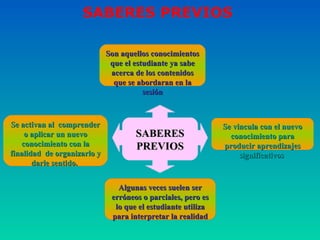 SABERES PREVIOS Son aquellos conocimientos que el estudiante ya sabe acerca de los contenidos que se abordaran en la sesión SABERES PREVIOS Algunas veces suelen ser erróneos o parciales, pero es lo que el estudiante utiliza para interpretar la realidad Se activan al  comprender o aplicar un nuevo conocimiento con la finalidad  de organizarlo y darle sentido.  Se vincula con el nuevo conocimiento para producir aprendizajes significativos  