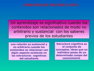 una  relación  es  sustancial y no arbitraria  cuando   los contenidos  se relacionan con algún aspecto existente  en   las  estructura s  cognitivas  del  estudiante APRENDIZAJE SIGNIFICATIVO Estructura cognitiva  es e l conjunto de conceptos, ideas que un individuo posee  de  un determinado campo del conocimiento   Un aprendizaje es significativo cuando los contenidos  s on relacionados de modo no arbitrario y sustancial  con los saberes previos de los estudiantes 