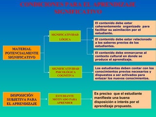 CONDICIONES PARA EL APRENDIZAJE SIGNIFICATIVO MATERIAL POTENCIALMENTE SIGNIFICATIVO SIGNIFICATIVIDAD LÓGICA SIGNIFICATIVIDAD PSICOLÓGICA COGNITIVA El contenido debe estar  coherentemente  organizado  para facilitar su asimilación por el estudiante. El contenido debe estar relacionado  a los saberes previos de los estudiantes. El contenido debe enmarcarse al contexto cultural en donde se produce el aprendizaje. Los estudiantes deben contar con los conocimientos previos necesarios y dispuestos a ser activados para enlazar los nuevos conocimientos.  Es preciso  que el estudiante manifieste una buena disposición e interés por el aprendizaje propuesto.  DISPOSICIÓN SUBJETIVA PARA EL APRENDIZAJE ESTUDIANTE MOTIVADO PARA APRENDER 