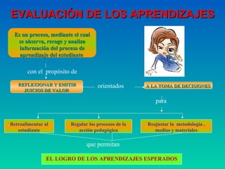 EVALUACIÓN DE LOS APRENDIZAJES REFLEXIONAR Y EMITIR JUICIOS DE VALOR A LA TOMA DE DECISIONES con el  propósito de orientados  para Retroalimentar al estudiante Regular los procesos de la acción pedagógica Reajustar la  metodología , medios y materiales EL LOGRO DE LOS APRENDIZAJES ESPERADOS que permitan Es un proceso, mediante el cual se observa, recoge y analiza información del proceso de aprendizaje del estudiante  