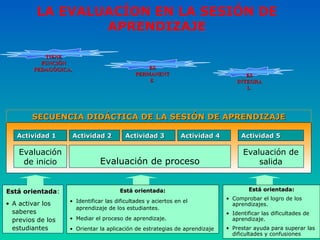 Evaluación de inicio Evaluación de proceso Actividad 1 Actividad 2 Actividad 3 Actividad 4 Actividad 5 SECUENCIA DID Á CTICA DE LA SESI Ó N DE APRENDIZAJE Evaluación de salida LA EVALUACÍON EN LA SESIÓN DE APRENDIZAJE Es tá  orientada : A activar los saberes previos de los estudiantes Est á  orientada: Identificar las dificultades y aciertos en el  aprendizaje de los estudiantes. Mediar el proceso de aprendizaje. Orientar la aplicación de estrategias de aprendizaje Est á  orientada: Comprobar el logro de los aprendizajes. Identificar las dificultades de aprendizaje. Prestar ayuda para superar las dificultades y confusiones TIENE FUNCIÓN PEDAGÓGICA,  ES INTEGRAL  ES PERMANENTE  