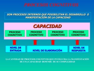 PROCESOS COGNITIVOS SON PROCESOS INTERNOS QUE POSIBILITAN EL DESARROLLO  O MANIFESTACIÓN DE LA CAPACIDAD CAPACIDAD CAPACIDAD PROCESO COGNITIVO PROCESO COGNITIVO PROCESO COGNITIVO PROCESO COGNITIVO NIVEL DE ENTRADA NIVEL DE ELABORACIÓN NIVEL DE RESPUESTA  LA CANTIDAD DE PROCESOS COGNITVOS QUE INVOLUCRA LA MANIFESTACIÓN DE UNA CAPACIDAD  DEPENDE  DE SU COMPLEJIDAD 