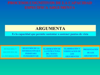 ARGUMENTA Es la capacidad que permite sustentar o sostener puntos de vista  BÚSQUEDA Y RECEPCIÓN DE LA INFORMACIÓN SELECCIÓN DE LA INFORMACIÓN QUE PERMITARÁ FUNDAMENTAR ELABORACIÓN DE  LA ESTRUCTURA DEL TEXTO /  ELOCUCIÓN ELABORACIÓN Y VERIFICACION DE LOS ARGUMENTOS PRESENTACIÓN DE LOS  ARGUMENTOS PROCESOS COGNITIVOS DE LA CAPACIDAD ESPECÍFICA ARGUMENTA 