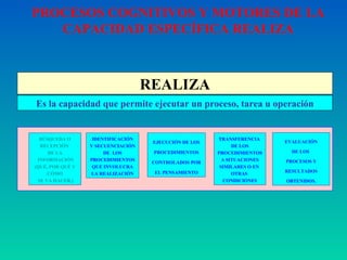 REALIZA Es la capacidad que permite ejecutar un proceso, tarea u operación BÚSQUEDA O RECEPCIÓN  DE LA INFORMACIÓN (QUÉ, POR QUÉ Y CÓMO SE VA HACER,) EJECUCIÓN DE LOS PROCEDIMIENTOS CONTROLADOS POR EL PENSAMIENTO TRANSFERENCIA  DE LOS PROCEDIMIENTOS A SITUACIONES SIMILARES O EN  OTRAS  CONDICIONES EVALUACIÓN DE LOS  PROCESOS Y RESULTADOS OBTENIDOS. PROCESOS COGNITIVOS Y MOTORES DE LA CAPACIDAD ESPECÍFICA REALIZA IDENTIFICACIÓN Y SECUENCIACIÓN DE  LOS PROCEDIMIENTOS QUE INVOLUCRA LA REALIZACIÓN 