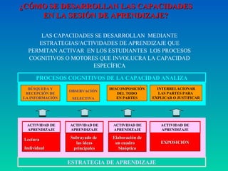 ¿CÓMO SE DESARROLLAN LAS CAPACIDADES EN LA SESIÓN DE APRENDIZAJE? LAS CAPACIDADES SE DESARROLLAN  MEDIANTE ESTRATEGIAS/ACTIVIDADES DE APRENDIZAJE QUE PERMITAN ACTIVAR  EN LOS ESTUDIANTES  LOS PROCESOS COGNITIVOS O MOTORES QUE INVOLUCRA LA CAPACIDAD ESPECÍFICA BÚSQUEDA Y RECEPCIÓN DE LA INFORMACIÓN OBSERVACIÓN SELECTIVA DESCOMPOSICIÓN DEL TODO  EN PARTES INTERRELACIONAR LAS PARTES PARA  EXPLICAR O JUSTIFICAR ESTRATEGIA DE APRENDIZAJE Lectura  Individual Subrayado de  las ideas principales Elaboración de un cuadro  Sinóptico EXPOSICIÓN PROCESOS COGNITIVOS DE LA CAPACIDAD ANALIZA ACTIVIDAD DE APRENDIZAJE ACTIVIDAD DE APRENDIZAJE ACTIVIDAD DE APRENDIZAJE ACTIVIDAD DE APRENDIZAJE 
