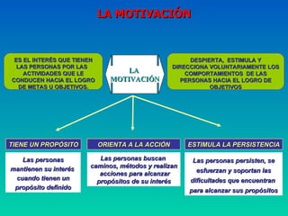 DESPIERTA,  ESTIMULA Y DIRECCIONA VOLUNTARIAMENTE LOS COMPORTAMIENTOS  DE LAS PERSONAS HACIA EL LOGRO DE OBJETIVOS TIENE UN PROPÓSITO Las personas mantienen su interés  cuando tienen un propósito definido ORIENTA A LA ACCIÓN Las personas buscan  caminos, métodos y realizan  acciones para alcanzar propósitos de su interés ESTIMULA LA PERSISTENCIA Las personas persisten, se esfuerzan y soportan las dificultades que encuentran  para alcanzar sus propósitos LA MOTIVACIÓN LA  MOTIVACIÓN ES EL INTERÉS QUE TIENEN LAS PERSONAS POR LAS  ACTIVIDADES QUE LE CONDUCEN HACIA EL LOGRO DE METAS U OBJETIVOS. 
