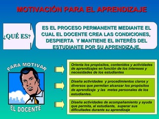ES EL PROCESO PERMANENTE MEDIANTE EL CUAL EL DOCENTE CREA LAS CONDICIONES,  DESP I ERTA  Y MANT I ENE EL INTERÉS DEL ESTUDIANTE POR SU APRENDIZAJE. MOTIVACIÓN PARA EL APRENDIZAJE Orienta los propósitos, contenidos y actividades de aprendizajes en función de los intereses y necesidades de los estudiantes Diseña actividades  y procedimientos claros y diversos que permitan alcanzar los propósitos de aprendizaje  y las  metas personales de los estudiantes.  Diseña actividades de acompañamiento y ayuda que permita, al estudiante,  superar sus dificultades durante su aprendizaje ¿ QUÉ   ES ? PARA MOTIVAR EL DOCENTE 