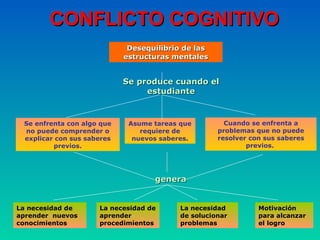 Asume tareas que requiere de nuevos saberes. Desequilibrio de las estructuras mentales Se enfrenta con algo que no puede comprender o explicar con sus saberes previos. Cuando se enfrenta a problemas que no puede resolver con sus saberes previos.  genera  Se produce cuando el estudiante La necesidad de aprender  nuevos conocimientos La necesidad de aprender procedimientos La necesidad de solucionar problemas Motivación para alcanzar el logro CONFLICTO COGNITIVO 