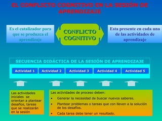 EL CONFLICTO COGNITIVO EN LA SESIÓN DE APRENDIZAJE Actividad 1 Actividad 2 Actividad 3 Actividad 4 Actividad 5 SECUENCIA DID Á CTICA DE LA SESI Ó N DE APRENDIZAJE Las actividades iniciales  se orientan a plantear desafíos, tareas que se realizarán en la sesión Las actividades de proceso deben: Generar la necesidad de buscar nuevos saberes. Plantear problemas o tareas que con lleven a la solución de los desafíos. Cada tarea debe tener un resultado. Es el catalizador para que se produ zca  el aprendizaje CONFLICTO COGNITIVO Esta presente en cada una de las actividades de aprendizaje 