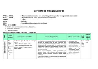 ACTIVIDAD DE APRENDIZAJE N° 01
N° DE LA UNIDAD : “Retornamos a nuestras aulas para compartir experiencias y realizar un diagnostico de lo aprendido”
N° DE LA SESIÓN : “Aprendemos más, si nos relacionamos con los demás”
GRADO : 5° y 6°
FECHA : 20/03/2023
ÁREA : Personal Social, Comunicación y Arte y Cultura
TÍTULO DE LA SESIÓN :
1. Lectura sobre convivencia texto narrativo, el sustantivo.
2. Convivimos en armonía.
3. Técnicas de pintura.
PROPÓSITO DE APRENDIZAJE, CRITERIOS Y EVIDENCIAS:
AREA
campo
temático competencias y capacidades desempeños precisados criterios de evaluación
Evide
ncias
instrume
ntos de
evaluaci
ón
COMUNICACION
Plan
lector:
Lectura
sobre la
convivenci
a.
Textos
narrativos.
El
sustanti
vo
Lee diversos tipos de texto en su lengua
materna
- Obtiene información del texto escrito.
- Infiere e interpreta información del texto.
Reflexiona y evalúa la forma, el contenido y
contexto del texto.
- Identifica información explícita, relevante y complementaria que se
encuentra en distintas partes del texto. Selecciona datos
específicos e integra información explícita cuando se encuentra en
distintas partes del texto, o al realizar una lectura intertextual de
diversos tipos de textos con varios elementos complejos en su
estructura, así como con vocabulario variado, de acuerdo a las
temáticas abordadas.
- Predice de qué tratará el texto, a partir de algunos indicios como
subtítulos, colores y dimensiones de las imágenes, índice,
tipografía, negritas, subrayado, fotografías, reseñas (solapa,
contratapa),
- Opina sobre el contenido y la organización del texto, la intención de
diversos recursos textuales.
- Reconoce las ideas
principales y secundarias,
recuperando la información
de manera ordenada.
- Interpreta el contenido, en
relación con los
conocimientos previos y
sus propias vivencias para
favorecer la comprensión.
Realiza reflexiones y
Ficha
de
compr
ensión
lectora
Lista de
cotejo
 