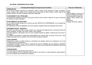 ACTIVIDAD: SORPRESAS CON EL PEINE
Estrategia Metodológica De Experiencias Científicas Recursos Y Materiales
OBSERVACION:
En el aula la profesora distribuye los materiales: peines o reglas, trozos pequeños de papel, de algodón,
clavos, tornillos, clips, piedras, de tal manera que sea fácil para los niños acceder a ellos, luego se les
propone observar con todo lo sentidos y describir lo observado.
PLANTEAMINETO DEL PROBLEMA:
La profesora les pregunta a los niños ¿Qué pasa cuando se frota el peine o regla con la ropa y lo ponemos
en contacto con otros materiales?
PLANTEAMIENTO DE HIPOTESIS:
En un cuadro de doble entrada (en la columna que dice: ANTES DE LA EXPERIENCIA) se va anotando las
hipótesis de los niños.
Es importante la actitud de flexibilidad y de mucho respeto, acogiendo todas las respuestas de los niños.
EXPERIMENTACION – MEDICION:
Se indica a los niños que froten la regla o peine con su ropa para que luego acercar a numerosos trocitos de
papel, de algodón, también a los clavos, tornillos, clips y piedras.
Los niños exploran y descubrirán como en unos si pueden levantar los objetos, mientras que en los otros ni
se mueven.
La profesora acompañara la exploración preguntándoles que piensan ellos de porque ocurre esto: ¿Qué
frotaste para lograr que se moviera? ¿Cómo lo hiciste? ¿Deseas mostrarlo?
CONCLUSIONES:
Retomando el cuadro de doble entrada se confrontaran las hipótesis antes de la experiencia con lo que
sucedió después de la experiencia.
La profesora comparte con los niños la conclusión de que los materiales que son atraídos y levantados
adhiriéndose a la reglita o peine es por la acción de una fuerza que se desarrolló por frotamiento, fuerza que
se llame ELECTRICIDAD.
COMUNICACIÓN:
La comunicación es transversal en toda la sesión.
Los niños explican en forma ordenada clara y sencilla lo que hicieron en esta experiencia, luego dibujan lo
que más les agrado de las experiencias científicas.
Peines
Reglas
Telas de algodón o de lana o las
mismas chompas de los niños.
Trozos pequeños de papel, de
algodón, clavos, tornillos, clips,
piedras.
Hojas bond.
Crayolas, plumones o lápices.
 