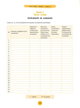 Anexo 2
Tercer Grado
Instrumento de evaluación
Coloca un si los estudiantes han logrado los siguientes aprendizajes
Nº
Nombre y apellidos de los
estudiantes
Registra en
tablas los
cambios que
experimentan
las plantas.
Menciona
oralmente y
por escrito los
factores que
influyen en el
crecimiento de
las plantas.
Extrae
conclusiones
a partir de
los datos
observados.
Elabora
organizadores
gráficos sobre
los factores de
crecimiento de
las plantas..
1.
2.
3.
4.
5.
6.
7.
8.
9.
10.
11.
12.
13.
14.
15.
16.
17.
18.
19.
20.
21.
22.
23.
24.
Logrado. No logrado.
Tercer Grado - Unidad 5 - Sesión 13
122
Z_U5_INTEGRADOS_3er grado26-06_Pg21-238.indd 122 30/06/15 02:29
 