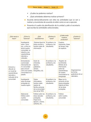 •	 ¿Cuáles las podemos realizar?
	 •	 ¿Qué actividades debemos realizar primero?
	 Acuerda democráticamente con ellos las actividades que se van a
realizar y enuméralas de acuerdo al orden como se van a ejecutar.
	 Presenta el cuadro de planificación de la unidad y pide al secretario
que escriba las actividades seleccionadas.
¿Qué vamos a
hacer?
¿Cómo lo
haremos?
¿Qué
necesitaremos
¿Quiénes lo
harán?
¿Cuáles serán
nuestros
productos?
¿Cuándo lo
haremos?
Conocer y
difundir en
un mural las
características
naturales y
culturales de la
comunidad.
Investigando
sobre cómo
era y cómo es
ahora nuestra
comunidad en
relación a sus
características
naturales y
culturales.
Diversos tipos de
textos escritos y
fuentes orales de
información.
El profesor o la
profesora y los
estudiantes.
Cuadros,
resúmenes, líneas
de tiempo, hoja
de registros.
Organizaremos
las fechas
guiándonos de un
calendario.
Entrevistando
a personajes
interesantes de
mi comunidad
para conocer
cómo era nuestra
comunidad en el
pasado.
Guión de
entrevista,
lapicero,
grabadora,
cámara
fotográfica, etc.
El profesor o la
profesora y los
estudiantes.
Registro de
la entrevista.
Síntesis de la
información
sobre las
características
de nuestra
comunidad en la
antigüedad.
Investigando
sobre las áreas
protegidas de
nuestra región.
Textos
informativos,
fuentes orales
(padres de
familia, personas
de la comunidad).
Uso de las TICS.
El profesor o la
profesora y los
estudiantes.
Mapa con la
ubicación de las
áreas protegidas.
Galería de fotos
de las áreas
protegidas.
Elaborando
folletos sobre
nuestra
comunidad.
Folletos sobre las
áreas naturales
protegidas.
Hojas bond,
lapicero, colores,
cartulina, etc.
El profesor o la
profesora y los
estudiantes.
Folletos
sobre nuestra
comunidad.
34
Tercer Grado - Unidad 5 - Sesión 02
Z_U5_INTEGRADOS_3er grado26-06_Pg21-238.indd 34 30/06/15 02:28
 