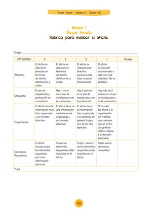 CATEGORÍA 4 3 2 1 Puntaje
Atractivo
El afiche es
altamente
atractivo en
términos
de diseño,
distribución y
orden.
El afiche es
atractivo en
términos
de diseño,
distribución y
orden.
El afiche es
relativamente
atractivo
aunque puede
estar un poco
desordenado.
El afiche
es bastante
desordenado o
está muy mal
diseñado. No es
atractivo.
Ortografía
El uso de
mayúsculas y
puntuación es
consistente.
Hay 1 error
en el uso de
mayúsculas o en
la puntuación.
Hay 2 errores
en el uso de
mayúsculas o en
la puntuación.
Hay más de 2
errores en el uso
de mayúsculas o
en la puntuación.
Organización
El afiche tiene la
información muy
bien organizada
y un formato
atractivo.
El afiche tiene un
una información
medianamente
organizada y
un formato
atractivo.
El afiche tiene
la información
bien organizada
o es atractiva en
general. Logra
uno de los dos
aspectos.
El formato
del afiche y la
organización
del material
son confusos
para el lector.
Las gráficas
están cortadas
a un tamaño
apropiado.
Elementos
Requeridos
El afiche
incluye todos
los elementos
requeridos
así como
información
adicional.
Todos los
elementos
requeridos están
incluidos en el
afiche.
Todos, menos 1
de los elementos
requeridos están
incluidos en el
afiche.
Faltan varios
elementos
requeridos.
Total
Anexo 1
Tercer Grado
Rubrica para evaluar el afiche.
Grupo: _______________________________________________________________________
Tercer Grado - Unidad 5 - Sesión 20
182
Z_U5_INTEGRADOS_3er grado26-06_Pg21-238.indd 182 30/06/15 02:30
 
