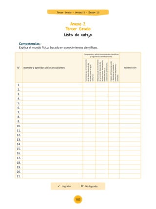 Anexo 2
Tercer Grado
Lista de cotejo
Competencias:
Explica el mundo físico, basado en conocimientos científicos.
N° Nombre y apellidos de los estudiantes
Comprende y aplica conocimientos científicos
y argumenta científicamente.
Observación
Menciona
que
el
crecimiento
de
la
planta
depende
de
factores
como
el
agua,
suelo,
luz.
Relaciona
que
el
crecimiento
de
un
animal
depende
de
factores
como
alimentación,
estado
de
salud
y
condiciones
ambientales.
Elabora
afiches
para
cuidar
y
fomentar
el
cuidado
y
protección
de
plantas
y
animales.
1.
2.
3.
4.
5.
6.
7.
8.
9.
10.
11.
12.
13.
14.
15.
16.
17.
18.
19.
20.
21.
Logrado. No logrado.
Tercer Grado - Unidad 5 - Sesión 20
183
Z_U5_INTEGRADOS_3er grado26-06_Pg21-238.indd 183 30/06/15 02:30
 