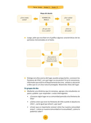 Dialoga con ellos acerca del lugar, puedes preguntarles: ¿conocen los
Pantanos de Villa?, ¿en qué lugar se encuentra? Si no lo conocieran,
infórmales que está en el Departamento de Lima, señala su ubicación
y diles que es un área natural protegida. Muéstrales fotos del lugar.
En grupos de dos
	 Mediante una dinámica que tú conozcas, agrupa a los estudiantes en
pares y pídeles que respondan a estas interrogantes:
	 •	 ¿Conocen algún lugar en su comunidad parecido a los Pantanos de
	Villa?
	 •	 ¿Cómo creen que eran los Pantanos de Villa cuando el abuelo era
	 niño?, ¿sería igual que ahora?, ¿por qué?
	 •	 ¿Creen que es importante conocer cómo fue nuestra comunidad
	 antes?, ¿cómo es nuestra comunidad en la actualidad?, ¿cómo lo
	 podemos saber?
	 Luego, pide que escriban en el gráfico algunas características de los
pantanos mencionados en el texto.
¿Qué podemos
encontrar en los
Pantanos de Villa?
Mapa del abuelo
¿Cómo estaba
vestido?
¿De qué color
era su cabello?
NOMBRE DEL
ABUELO
¿Qué cualidad
tenía?
¿Cómo la
demuestra?
25
Tercer Grado - Unidad 5 - Sesión 01
Z_U5_INTEGRADOS_3er grado26-06_Pg21-238.indd 25 30/06/15 02:28
 