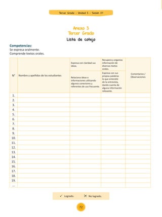 Anexo 3
Tercer Grado
Lista de cotejo
Competencias:
Se expresa oralmente.
Comprende textos orales.
N° Nombre y apellidos de los estudiantes
Expresa con claridad sus
ideas.
Recupera y organiza
información de
diversos textos
orales.
Comentarios /
Observaciones
Relaciona ideas o
informaciones utilizando
algunos conectores y
referentes de uso frecuente.
Expresa con sus
propias palabras
lo que entendió
de la entrevista,
dando cuenta de
alguna información
relevante.
1.
2.
3.
4.
5.
6.
7.
8.
9.
10.
11.
12.
13.
14.
15.
16.
17.
18.
19.
...
Logrado. No logrado.
72
Tercer Grado - Unidad 5 - Sesión 07
Z_U5_INTEGRADOS_3er grado26-06_Pg21-238.indd 72 30/06/15 02:28
 
