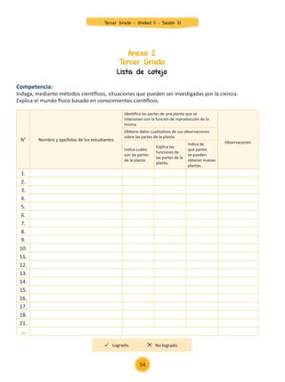 Anexo 2
Tercer Grado
Lista de cotejo
Competencia:
Indaga, mediante métodos científicos, situaciones que pueden ser investigadas por la ciencia.
Explica el mundo físico basado en conocimientos científicos.
N° Nombre y apellidos de los estudiantes
Identifica las partes de una planta que se
relacionan con la función de reproducción de la
misma.
Observaciones
Obtiene datos cualitativos de sus observaciones
sobre las partes de la planta.
Indica cuáles
son las partes
de la planta.
Explica las
funciones de
las partes de la
planta.
Indica de
qué partes
se pueden
obtener nuevas
plantas.
1.
2.
3.
4.
5.
6.
7.
8.
9.
10.
11.
12.
13.
14.
15.
16.
17.
18.
21.
...
Logrado. No logrado.
94
Tercer Grado - Unidad 5 - Sesión 10
Z_U5_INTEGRADOS_3er grado26-06_Pg21-238.indd 94 30/06/15 02:28
 