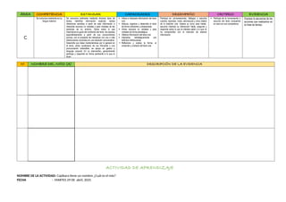ÁREA COMPETENCIA ESTANDAR CAPACIDADES DESEMPEÑO CRITERIO EVIDENCIA
C
Se comunica oralmente en su
lengua materna
Se comunica oralmente mediante diversos tipos de
textos; identifica información explícita; realiza
inferencias sencillas a partir de esta información e
interpreta recursos no verbales y para verbales de las
personas de su entorno. Opina sobre lo que
más/menos le gusto del contenido del texto. Se expresa
espontáneamente a partir de sus conocimientos
previos, con el propósito de interactuar con uno o más
interlocutores conocidos en una situación comunicativa.
Desarrolla sus ideas manteniéndose por lo general en
el tema; utiliza vocabulario de uso frecuente y una
pronunciación entendible, se apoya en gestos y
lenguaje corporal. En un intercambio, generalmente
participa y responde en forma pertinente a lo que le
dicen.
 Infiere e interpreta información del texto
oral.
 Adecúa, organiza y desarrolla el texto
de forma coherente y cohesionada.
 Utiliza recursos no verbales y para
verbales de forma estratégica.
 Obtiene información del texto oral.
 Interactúa estratégicamente con
distintos interlocutores.
 Reflexiona y evalúa la forma, el
contenido y contexto del texto oral.
Participa en conversaciones, diálogos o escucha
cuentos, leyendas, rimas, adivinanzas y otros relatos
de la tradición oral. Espera su turno para hablar,
escucha mientras su interlocutor habla, pregunta y
responde sobre lo que le interesa saber o lo que no
ha comprendido con la intención de obtener
información.
 Participa de la conversación o
escucha del texto compartido
en aula con sus compañeros.
Expresa la secuencia de las
acciones que realizamos en
la línea de tiempo.
N° NOMBRE DEL NIÑO (A) DESCRIPCIÓN DE LA EVIDENCIA
ACTIVIDAD DE APRENDIZAJE
NOMBRE DE LA ACTIVIDAD: Capibara tiene un nombre ¿Cuál es el mío?
FECHA : MARTES 29 DE abril, 2025
 