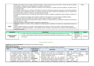 dialogar ¿Qué nombre le puso su amiga?, ¿Dónde lo encontró?, ¿Por qué crees que le puso ese nombre?, ¿Cómo crees que era capibara
como amigo?, ¿Te agrada como era el capibara con sus amigos?, ¿Cómo eres tú?
Les proponemos recordar su nombre motivarlos a expresar cual es la historia de su nombre, para ello les pedimos a los padres que les
comente algo de ello.
Los invitamos a interactuar con su nombre, al mostrárselo en un bit de su nombre para expresar que observan en él como características
de la palabra, letras, cantidad de las letras, etc. Luego los colocamos por todo el espacio para proponerles tratar de reconocerlo les
proponemos ubicar al lado de su nombre un corazón de papel de su agrado.
Les colocamos música para que se muevan por todo el espacio al parar la melodía les proponemos ubicarse donde se encuentra su
nombre.
Volvemos a la asamblea para dialogar sobre el jugando a silabearlo y hacer golpes con sus manos según la cantidad de silabas.
Les proponemos decorar con huellitas de su mano su nombre escrito en medio de un papelote. (3 años)
Les proponemos representarse para luego intentar colocar su nombre a su manera decoran con material de su preferencia corazones de
papel de colores. (4 – 5 años)
Ponemos en práctica su forma de interactuar a diario para su adecuado uso.
colores.
CIERRE
Evaluación: Invitamos a los niños y niñas a verbalizar lo realizado durante la actividad y con ayuda de su representación expresen su
vivencia
¿Cómo se sintieron al jugar con su nombre?, ¿Qué actividad fue de tu agrado?, ¿Cómo era tu nombre?, ¿Qué te agrado del cuento?
Metacognición: ¿Cómo lograste dibujarte?, ¿Cómo lograste decorar tu nombre?, ¿Qué hiciste con el material?, ¿Cómo diferenciaste tu
nombre de los demás??
MOMENTOS ESTRATEGIAS RECURSOS TIEMPO
RUTINAS DE ASEO Y
REFRIGERIO
 Los niños y niñas salen ordenadamente del aula, para la práctica del hábito de aseo (lavado de sus manos)
 Los niños y niñas realizan la oración, entonan una canción de los alimentos para luego consumir sus alimentos
de lonchera.
 Alimentos de
Wasi Mikuna
 Utensilios de
comer
25 minutos
TALLER GRÁFICO PLÁSTICO
NOMBRE DEL TALLER DE APRENDIZAJE: Disfrutando del uso de diferentes papeles
FECHA: MARTES 29 de abril
PROPOSITO DE APRENDIZAJE: “Expresar una forma divertida de interactuar con el papel y crear algo de manera espontánea.
AREA ESTÁNDAR COMPETENCIAS/
CAPACIDADES
DESEMPEÑO CRITERIO EVIDENCIA
C Crea proyectos artísticos al experimentar
y manipular libremente diversos medios
y materiales para descubrir sus
propiedades expresivas. Explora los
elementos básicos de los lenguajes del
arte como el sonido, los colores y el
movimiento. Explora sus propias ideas
imaginativas que construye a partir de
COMPETENCIA:
Crea proyectos
desde los
lenguajes
artísticos
CAPACIDADES
 Explora y
experimenta
 Explora de manera individual y/o grupal diversos
materiales de acuerdo con sus necesidades e
intereses. Descubre los efectos que se producen al
combinar un material con otro.
 Representa ideas acerca de sus vivencias
personales y del contexto en el que se desenvuelve
usando diferentes lenguajes artísticos (el dibujo, la
pintura, la danza o el movimiento, el teatro, la
 Explora por iniciativa
propia y descubre las
posibilidades
expresivas a través de
la pintura para
aprender a usarla.
 Crea según su
imaginación utilizando
Da ideas para utilizar
papel como
reutilizarlo y crear
algo con él.
 
