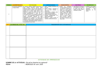 ÁREA COMPETENCIA ESTANDAR CAPACIDADES DESEMPEÑO CRITERIO EVIDENCIA
C
Se comunica oralmente en
su lengua materna
Se comunica oralmente mediante diversos tipos de
textos; identifica información explícita; realiza
inferencias sencillas a partir de esta información e
interpreta recursos no verbales y para verbales de las
personas de su entorno. Opina sobre lo que
más/menos le gusto del contenido del texto. Se
expresa espontáneamente a partir de sus
conocimientos previos, con el propósito de interactuar
con uno o más interlocutores conocidos en una
situación comunicativa. Desarrolla sus ideas
manteniéndose por lo general en el tema; utiliza
vocabulario de uso frecuente y una pronunciación
entendible, se apoya en gestos y lenguaje corporal. En
un intercambio, generalmente participa y responde en
forma pertinente a lo que le dicen.
 Infiere e interpreta información del
texto oral.
 Adecúa, organiza y desarrolla el
texto de forma coherente y
cohesionada.
 Utiliza recursos no verbales y para
verbales de forma estratégica.
 Obtiene información del texto oral.
 Interactúa estratégicamente con
distintos interlocutores.
 Reflexiona y evalúa la forma, el
contenido y contexto del texto oral.
 Expresa sus necesidades,
emociones, intereses y da cuenta de
sus experiencias al interactuar con
personas de su entorno familiar,
escolar o local. Utiliza palabras de
uso frecuente y, estratégicamente,
sonrisas, miradas, señas, gestos,
movimientos corporales y diversos
volúmenes de voz, según su
interlocutor y propósito: informar,
pedir, convencer, agradecer.
Desarrolla sus ideas en torno a un
tema, aunque en ocasiones puede
salirse de este.
 Utiliza palabras de uso frecuente
para expresarse con los demás
de manera clara frente al
mensaje que quieren expresar
(necesidades e intereses)
 Verbaliza lo que le agrada
de su nombre y como se
representa para
diferenciarse de los
demás.
N° NOMBRE DEL NIÑO (A) DESCRIPCIÓN DE LA EVIDENCIA
ACTIVIDAD DE APRENDIZAJE
NOMBRE DE LA ACTIVIDAD: ¿De qué se alimentan los capibaras?
FECHA : MIERCOLES 30 abril, 2025
 