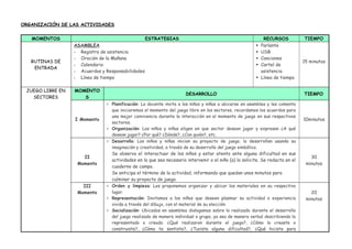 ORGANIZACIÓN DE LAS ACTIVIDADES
MOMENTOS ESTRATEGIAS RECURSOS TIEMPO
RUTINAS DE
ENTRADA
ASAMBLEA
☆ Registro de asistencia
☆ Oración de la Mañana
☆ Calendario
☆ Acuerdos y Responsabilidades
☆ Línea de tiempo
 Parlante
 USB
 Canciones
 Cartel de
asistencia
 Línea de tiempo
15 minutos
JUEGO LIBRE EN
SECTORES
MOMENTO
S
DESARROLLO TIEMPO
I Momento
☆ Planificación: La docente invita a los niños y niñas a ubicarse en asamblea y les comenta
que iniciaremos el momento del juego libre en los sectores, recordamos los acuerdos para
una mejor convivencia durante la interacción en el momento de juego en sus respectivos
sectores.
☆ Organización: Los niños y niñas eligen en que sector desean jugar y expresan ¿A qué
desean jugar? ¿Por qué? ¿Dónde?, ¿Con quién?, etc.
10minutos
II
Momento
☆ Desarrollo: Los niños y niñas inician su proyecto de juego, lo desarrollan usando su
imaginación y creatividad, a través de su desarrollo del juego simbólico.
Se observa el interactuar de los niños y estar atento ante alguna dificultad en sus
actividades en la que sea necesario intervenir o el niño (a) lo solicite. Se redacta en el
cuaderno de campo.
Se anticipa el término de la actividad, informando que quedan unos minutos para
culminar su proyecto de juego.
30
minutos
III
Momento
☆ Orden y limpieza: Les proponemos organizar y ubicar los materiales en su respectivo
lugar.
☆ Representación: Invitamos a los niños que deseen plasmar su actividad o experiencia
vivida a través del dibujo, con el material de su elección.
☆ Socialización: Ubicados en asamblea dialogamos sobre lo realizado durante el desarrollo
del juego realizado de manera individual o grupo, ya sea de manera verbal describiendo lo
representado o creado. ¿Qué realizaron durante el juego?, ¿Cómo lo creaste o
construiste?, ¿Cómo te sentiste?, ¿Tuviste alguna dificultad?, ¿Qué hiciste para
20
minutos
 