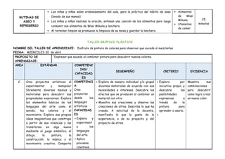 RUTINAS DE
ASEO Y
REFRIGERIO
 Los niños y niñas salen ordenadamente del aula, para la práctica del hábito de aseo
(lavado de sus manos)
 Los niños y niñas realizan la oración, entonan una canción de los alimentos para luego
consumir sus alimentos de Wasi Mikuna y lonchera.
 Al terminar limpian se promueve la limpieza de su mesa y guardar la lonchera.
 Alimentos
de Wasi
Mikuna
 Utensilios
de comer
25
minutos
TALLER GRÁFICO PLÁSTICO
NOMBRE DEL TALLER DE APRENDIZAJE: Disfruto de pintura de colores para observar que sucede al mezclarlas
FECHA: MIERCOLES 30 de abril
PROPOSITO DE
APRENDIZAJE:
“Expresar que sucede al combinar pintura para descubrir nuevos colores.
AREA ESTÁNDAR COMPETENC
IAS/
CAPACIDAD
ES
DESEMPEÑO CRITERIO EVIDENCIA
C Crea proyectos artísticos al
experimentar y manipular
libremente diversos medios y
materiales para descubrir sus
propiedades expresivas. Explora
los elementos básicos de los
lenguajes del arte como el
sonido, los colores y el
movimiento. Explora sus propias
ideas imaginativas que construye
a partir de sus vivencias y las
transforma en algo nuevo
mediante el juego simbólico, el
dibujo, la pintura, la
construcción, la música y el
movimiento creativo. Comparte
COMPETENCI
A:
Crea
proyectos
desde los
lenguajes
artísticos
CAPACIDAD
ES
 Explora y
experiment
a los
lenguajes
del arte.
 Aplica
procesos
creativos.
 Explora de manera individual y/o grupal
diversos materiales de acuerdo con sus
necesidades e intereses. Descubre los
efectos que se producen al combinar un
material con otro.
 Muestra sus creaciones y observa las
creaciones de otros. Describe lo que ha
creado. A solicitud de la docente,
manifiesta lo que le gusta de la
experiencia, o de su proyecto y del
proyecto de otros.
 Explora por
iniciativa propia y
descubre las
posibilidades
expresivas a
través de la
pintura para
aprender a usarla.

Muestra sus
combinaciones
para descubrir
como logro crear
un nuevo color.
 
