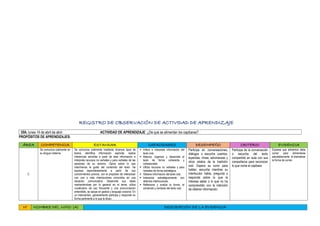 REGISTRO DE OBSERVACIÓN DE ACTIVIDAD DE APRENDIZAJE
DÍA: lunes 14 de abril de abril ACTIVIDAD DE APRENDIZAJE: ¿De qué se alimentan los capibaras?
PROPÓSITOS DE APRENDIZAJES:
ÁREA COMPETENCIA ESTANDAR CAPACIDADES DESEMPEÑO CRITERIO EVIDENCIA
C
Se comunica oralmente en
su lengua materna
Se comunica oralmente mediante diversos tipos de
textos; identifica información explícita; realiza
inferencias sencillas a partir de esta información e
interpreta recursos no verbales y para verbales de las
personas de su entorno. Opina sobre lo que
más/menos le gusto del contenido del texto. Se
expresa espontáneamente a partir de sus
conocimientos previos, con el propósito de interactuar
con uno o más interlocutores conocidos en una
situación comunicativa. Desarrolla sus ideas
manteniéndose por lo general en el tema; utiliza
vocabulario de uso frecuente y una pronunciación
entendible, se apoya en gestos y lenguaje corporal. En
un intercambio, generalmente participa y responde en
forma pertinente a lo que le dicen.
 Infiere e interpreta información del
texto oral.
 Adecúa, organiza y desarrolla el
texto de forma coherente y
cohesionada.
 Utiliza recursos no verbales y para
verbales de forma estratégica.
 Obtiene información del texto oral.
 Interactúa estratégicamente con
distintos interlocutores.
 Reflexiona y evalúa la forma, el
contenido y contexto del texto oral.
Participa en conversaciones,
diálogos o escucha cuentos,
leyendas, rimas, adivinanzas y
otros relatos de la tradición
oral. Espera su turno para
hablar, escucha mientras su
interlocutor habla, pregunta y
responde sobre lo que le
interesa saber o lo que no ha
comprendido con la intención
de obtener información.
Participa de la conversación
o escucha del texto
compartido en aula con sus
compañeros para reconocer
lo que come el capibara
Expresa que alimentos debe
comer para alimentarse
saludablemente al dramatizar
la forma de comer.
N° NOMBRE DEL NIÑO (A) DESCRIPCIÓN DE LA EVIDENCIA
 