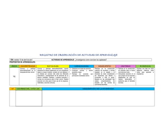 REGISTRO DE OBSERVACIÓN DE ACTIVIDAD DE APRENDIZAJE
DÍA: martes 15 de abril de abril ACTIVIDAD DE APRENDIZAJE: ¿Investigamos como conviven los capibaras?
PROPÓSITOS DE APRENDIZAJES:
ÁREA COMPETENCIA ESTANDAR CAPACIDADES DESEMPEÑO CRITERIO EVIDENCIA
PS
Convive y participa
democráticamente en la
búsqueda del bien común
Convive y participa democráticamente cuando
interactúa de manera respetuosa con sus compañeros
desde su propia iniciativa, cumple con sus deberes y
se interesa por conocer más sobre las diferentes
costumbres y características de las personas de su
entorno inmediato. Participa y propone acuerdos y
normas de convivencia para el bien común. Realiza
acciones con otros para el buen uso de los espacios,
materiales y recursos comunes.
 Interactúa con todas las personas.
 Construye normas, y asume
acuerdos y leyes.
 Participa en acciones que
promueven el bienestar común.
Participa en la construcción
colectiva de acuerdos y normas
basadas en el respeto y el
bienestar de todos considerando
las situaciones que afectan o
incomodan a todo el grupo.
Muestra en las actividades que
realiza comportamientos de
acuerdo con las normas de
convivencia asumidos.
 Participa en la construcción
de acuerdos para la buena
convivencia en aula.
 Demuestras acciones en la
que cumple con los acuerdos
establecidos en aula de
manera democrática y
autónoma para el bienestar
de todos
Expresa una idea de como
debemos tratarnos entre
todos para aprender a
respetarnos
N° NOMBRE DEL NIÑO (A) DESCRIPCIÓN DE LA EVIDENCIA
 