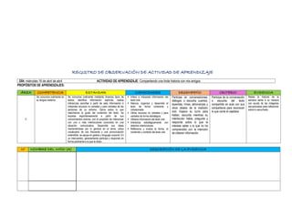REGISTRO DE OBSERVACIÓN DE ACTIVIDAD DE APRENDIZAJE
DÍA: miércoles 16 de abril de abril ACTIVIDAD DE APRENDIZAJE: Compartiendo una linda historia con mis amigos
PROPÓSITOS DE APRENDIZAJES:
ÁREA COMPETENCIA ESTANDAR CAPACIDADES DESEMPEÑO CRITERIO EVIDENCIA
C
Se comunica oralmente en
su lengua materna
Se comunica oralmente mediante diversos tipos de
textos; identifica información explícita; realiza
inferencias sencillas a partir de esta información e
interpreta recursos no verbales y para verbales de las
personas de su entorno. Opina sobre lo que
más/menos le gusto del contenido del texto. Se
expresa espontáneamente a partir de sus
conocimientos previos, con el propósito de interactuar
con uno o más interlocutores conocidos en una
situación comunicativa. Desarrolla sus ideas
manteniéndose por lo general en el tema; utiliza
vocabulario de uso frecuente y una pronunciación
entendible, se apoya en gestos y lenguaje corporal. En
un intercambio, generalmente participa y responde en
forma pertinente a lo que le dicen.
 Infiere e interpreta información del
texto oral.
 Adecúa, organiza y desarrolla el
texto de forma coherente y
cohesionada.
 Utiliza recursos no verbales y para
verbales de forma estratégica.
 Obtiene información del texto oral.
 Interactúa estratégicamente con
distintos interlocutores.
 Reflexiona y evalúa la forma, el
contenido y contexto del texto oral.
Participa en conversaciones,
diálogos o escucha cuentos,
leyendas, rimas, adivinanzas y
otros relatos de la tradición
oral. Espera su turno para
hablar, escucha mientras su
interlocutor habla, pregunta y
responde sobre lo que le
interesa saber o lo que no ha
comprendido con la intención
de obtener información.
Participa de la conversación
o escucha del texto
compartido en aula con sus
compañeros para reconocer
lo que come el capibara
Relata la historia de la
semana santa a su manera
con ayuda de las imágenes
secuenciadas para reflexionar
sobre lo escuchado.
N° NOMBRE DEL NIÑO (A) DESCRIPCIÓN DE LA EVIDENCIA
 