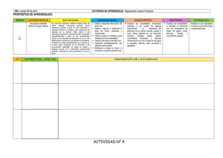 DÍA: martes 08 de abril ACTIVIDAD DE APRENDIZAJE: Negociando nuestro Proyecto
PROPÓSITOS DE APRENDIZAJES:
ÁREA COMPETENCIA ESTANDAR CAPACIDADES DESEMPEÑO CRITERIO EVIDENCIA
C
Se expresa oralmente
desde su lengua materna
Se comunica oralmente mediante diversos tipos de
textos; identifica información explícita; realiza
inferencias sencillas a partir de esta información e
interpreta recursos no verbales y para verbales de las
personas de su entorno. Opina sobre lo que
más/menos le gusto del contenido del texto. Se expresa
espontáneamente a partir de sus conocimientos
previos, con el propósito de interactuar con uno o más
interlocutores conocidos en una situación comunicativa.
Desarrolla sus ideas manteniéndose por lo general en
el tema; utiliza vocabulario de uso frecuente y una
pronunciación entendible, se apoya en gestos y
lenguaje corporal. En un intercambio, generalmente
participa y responde en forma pertinente a lo que le
dicen.
 Infiere e interpreta información del
texto oral.
 Adecúa, organiza y desarrolla el
texto de forma coherente y
cohesionada.
 Utiliza recursos no verbales y para
verbales de forma estratégica.
 Obtiene información del texto oral.
 Interactúa estratégicamente con
distintos interlocutores.
 Reflexiona y evalúa la forma, el
contenido y contexto del texto oral.
 Expresa sus necesidades, emociones,
intereses y da cuenta de algunas
experiencias al interactuar con
personas de su entorno familiar, escolar o
local. Utiliza palabras de uso frecuente,
sonrisas, miradas, señas, gestos,
movimientos corporales y diversos
volúmenes de voz con la intención de lograr
su propósito: informar, pedir, convencer o
agradecer.
 Expresa sus necesidades,
e intereses al interactuar
con sus compañeros por
medio de gestos como:
sonrisas, miradas y
movimientos corporal.
Verbaliza lo que representa
a través de sus trazos libres
o representaciones.
N° NOMBRE DEL NIÑO (A) DESCRIPCIÓN DE LA EVIDENCIA
ACTIVIDAD N° 4
 