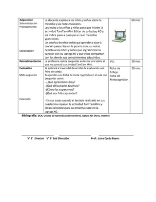 Adquisición
Sistematización
Procesamiento
Socialización
La docente explica a los niños y niñas sobre la
melodía y las notasmusicales.
Les invita a los niños y niñas para que inicien la
actividad TamTamMini Editar de su laptop XO y
les indica paso a paso para crear melodías
ycanciones.
Lesenseñaalosniñosyniñasqueaprendanatocarla
canciónqueescribe en la pizarra con sus notas.
Felicita a los niños y niñas que logran tocar la
canción con su laptop XO y que ellos compartan
con los demás sus conocimientos adquiridos.
60 min.
Retroalimentación La profesora realiza preguntas en forma oral sobre el
que les pareció la actividad TamTam Mini.
Voz. 10 min.
Evaluación
Meta cognición
Extensión
Se aplicará a través del desarrollo de evaluación una
ficha de cotejo.
Responden una Ficha de meta cognición en el aula con
preguntas como:
- ¿Qué aprendimos hoy?
-¿Qué dificultades tuvimos?
-¿Cómo las superamos?
-¿Qué nos falta aprender?
- En sus casas usando el teclado realizado en sus
cuadernos repasan la actividad TamTamMini y
crean cancionespara su próxima clase en la
laptop XO.
Ficha de
Cotejo.
Ficha de
Metacognición
10 min.
Bibliografía: DCN, Unidad de Aprendizaje (Setiembre), laptop XO Otros, Internet
_______________________ _______________________ _________________________
V° B° Director V° B° Sub Dirección Prof.: Luisa Ojeda Boyer.
 