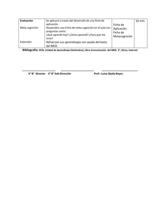 Evaluación
Meta cognición
Extensión
Se aplicará a través del desarrollo de una ficha de
aplicación.
Responden una Ficha de meta cognición en el aula con
preguntas como:
¿Qué aprendí hoy? ¿Cómo aprendí? ¿Para qué me
sirve?
Refuerzan sus aprendizajes con ayuda del texto
del MED.
Ficha de
Aplicación.
Ficha de
Metacognición
10 min.
Bibliografía: DCN, Unidad de Aprendizaje (Setiembre), Libro Comunicación del MED 3°, Otros, Internet
_______________________ _______________________ _________________________
V° B° Director V° B° Sub Dirección Prof.: Luisa Ojeda Boyer.
 