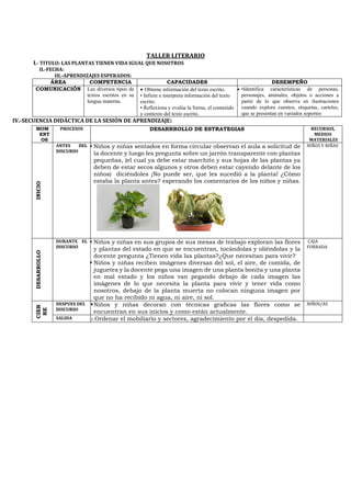 TALLER LITERARIO
I.- TITULO: LAS PLANTAS TIENEN VIDA IGUAL QUE NOSOTROS
II.-FECHA:
III.-APRENDIZAJES ESPERADOS:
ÁREA COMPETENCIA CAPACIDADES DESEMPEÑO
COMUNICACIÓN Lee diversos tipos de
textos escritos en su
lengua materna.
• Obtiene información del texto escrito.
• Infiere e interpreta información del texto
escrito.
• Reflexiona y evalúa la forma, el contenido
y contexto del texto escrito.
• •Identifica características de personas,
personajes, animales, objetos o acciones a
partir de lo que observa en ilustraciones
cuando explora cuentos, etiquetas, carteles,
que se presentan en variados soportes
IV.-SECUENCIA DIDÁCTICA DE LA SESIÓN DE APRENDIZAJE:
MOM
ENT
OS
PROCESOS DESARRROLLO DE ESTRATEGIAS RECURSOS,
MEDIOS
MATERIALES
INICIO
ANTES DEL
DISCURSO
▪ Niños y niñas sentados en forma circular observan el aula a solicitud de
la docente y luego les pregunta sobre un jarrón transparente con plantas
pequeñas, (el cual ya debe estar marchito y sus hojas de las plantas ya
deben de estar secos algunos y otros deben estar cayendo delante de los
niños) diciéndoles ¡No puede ser, que les sucedió a la planta! ¿Cómo
estaba la planta antes? esperando los comentarios de los niños y niñas.
NIÑOS Y NIÑAS
DESARROLLO
DURANTE EL
DISCURSO
▪ Niños y niñas en sus grupos de sus mesas de trabajo exploran las flores
y plantas del estado en que se encuentran, tocándolas y oliéndolas y la
docente pregunta ¿Tienen vida las plantas?¿Que necesitan para vivir?
▪ Niños y niñas reciben imágenes diversas del sol, el aire, de comida, de
juguetes y la docente pega una imagen de una planta bonita y una planta
en mal estado y los niños van pegando debajo de cada imagen las
imágenes de lo que necesita la planta para vivir y tener vida como
nosotros, debajo de la planta muerta no colocan ninguna imagen por
que no ha recibido ni agua, ni aire, ni sol.
CAJA
FORRADA
CIER
RE
DESPUES DEL
DISCURSO
▪Niños y niñas decoran con técnicas graficas las flores como se
encuentran en sus inicios y como están actualmente.
NIÑOS/AS
SALIDA oOrdenar el mobiliario y sectores, agradecimiento por el día, despedida.
 