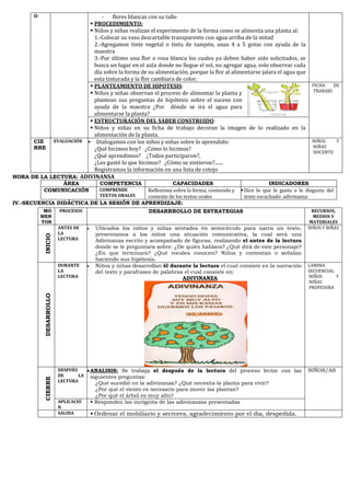HORA DE LA LECTURA: ADIVINANSA
ÁREA COMPETENCIA CAPACIDADES INDICADORES
COMUNICACIÓN COMPRENDE
TEXTOS ORALES
Reflexiona sobre la forma, contenido y
contexto de los textos orales
▪Dice lo que le gusta o le disgusta del
texto escuchado: adivinanza
IV.-SECUENCIA DIDÁCTICA DE LA SESIÓN DE APRENDIZAJE:
O - flores blancas con su tallo
▪ PROCEDIMIENTO:
▪ Niños y niñas realizan el experimento de la forma como se alimenta una planta al:
1.-Colocar su vaso descartable transparente con agua arriba de la mitad
2.-Agregamos tinte vegetal o tinta de tampón, unas 4 a 5 gotas con ayuda de la
maestra
3.-Por último una flor o rosa blanca los cuales ya deben haber sido solicitados, se
busca un lugar en el aula donde no llegue el sol, no agregar agua, solo observar cada
día sobre la forma de su alimentación, porque la flor al alimentarse jalara el agua que
esta tinturada y la flor cambiara de color.
▪ PLANTEAMIENTO DE HIPOTESIS:
▪ Niños y niñas observan el proceso de alimentar la planta y
plantean sus preguntas de hipótesis sobre el suceso con
ayuda de la maestra ¿Por dónde se ira el agua para
alimentarse la planta?
FICHA DE
TRABAJO
▪ ESTRUCTURACIÓN DEL SABER CONSTRUIDO:
▪ Niños y niñas en su ficha de trabajo decoran la imagen de lo realizado en la
alimentación de la planta.
CIE
RRE
EVALUACIÓN ▪ Dialogamos con los niños y niñas sobre lo aprendido:
¿Qué hicimos hoy? ¿Cómo lo hicimos?
¿Qué aprendimos? ¿Todos participaron?,
¿Les gustó lo que hicimos? ¿Cómo se sintieron?.......
Registramos la información en una lista de cotejo
NIÑOS Y
NIÑAS
DOCENTE
MO
MEN
TOS
PROCESOS DESARRROLLO DE ESTRATEGIAS RECURSOS,
MEDIOS Y
MATERIALES
INICIO
ANTES DE
LA
LECTURA
• Ubicados los niños y niñas sentados en semicírculo para narra un texto,
presentamos a los niños una situación comunicativa, la cual será una
Adivinanza escrito y acompañado de figuras, realizando el antes de la lectura
donde se le preguntara sobre: ¿De quién hablara? ¿Qué dirá de este personaje?
¿En que terminara? ¿Qué vocales conocen? Niños y contestan o señalan
haciendo sus hipótesis.
NIÑOS Y NIÑAS
DESARROLLO
DURANTE
LA
LECTURA
• Niños y niñas desarrollan él durante la lectura el cual consiste en la narración
del texto y parafraseo de palabras el cual consiste en:
ADIVINANZA
LAMINA
SECUENCIAL
NIÑOS Y
NIÑAS
PROFESORA
CIERRE
DESPUÉS
DE LA
LECTURA
•ANALISIS: Se trabaja el después de la lectura del proceso lector con las
siguientes preguntas:
¿Qué sucedió en la adivinanza? ¿Qué necesita la planta para vivir?
¿Por qué el viento es necesario para mover las plantas?
¿Por qué el árbol es muy alto?
NIÑOS/AS
APLICACIÓ
N
▪ Responden las incógnita de las adivinanzas presentadas
SALIDA ▪ Ordenar el mobiliario y sectores, agradecimiento por el día, despedida.
 