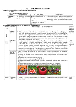 TALLER GRAFICO PLASTICO
I.-TITULO: ELABORAN MACETERO CON LLANTAS RECICLADAS
II.-FECHA:
III.-APRENDIZAJES ESPERADOS:
ÁREA COMPETENCIA CAPACIDADES DESEMPEÑO
COMUNICA
CIÓN
Crea proyectos desde los
lenguajes artísticos
• Explora y experimenta los
lenguajes del arte.
• Aplica procesos creativos.
• Socializa sus procesos y
proyectos.
• Explora por iniciativa propia diversos materiales
de acuerdo con sus necesidades e intereses.
Descubre los efectos que se producen al combinar
un material con otro.
IV.-SECUENCIA DIDÁCTICA DE LA SESIÓN DE APRENDIZAJE:
MOMEN
TOS
PROCESOS DESARRROLLO DE ESTRATEGIAS RECURSOS,
MEDIOS Y
MATERIAL
ES
INICIO
ASAMBLEA
O INICIO
▪ Niños y niñas utilizando una canción iniciamos un dialogo, sobre los juegos
que más les gusta realizar, a continuación presentamos una de las diversas
técnicas gráfico plásticas que existen, se realiza interrogantes a los niños y
niñas sobre lo que se les presenta como la imagen de una llanta en desuso
decorada para colocar plantas, que materiales hemos usado, etc. proponen las
normas de uso de los materiales.
PAPELOTE
PLUMONES
DESAR
ROLLO
EXPLORACI
ÓN
▪ Presentamos una bolsita de regalo forrada y se pedirá a cada niño que saque
lo que hay en la caja y lo coloque en la mesa como llantas de triciclo, llantas
de bicicleta, llantas de motokar, llantas de auto etc. brocha, pinceles gruesos,
pintura blanca, rosada, amarilla, o temperas y expresan sus opiniones sobre
los materiales y los niños escogen los materiales que hay en la mesa y los
exploran de manera libre, expresando que podemos hacer con ellos, realizando
comparaciones y eligiendo el material a utilizar.
LAMINA
PELOTAS
PLUMONES
COLCHONE
TAS
DESARROLL
O DE LA
ACTIVIDAD
▪ Niños y niñas escuchan a la docente que propone desarrollar la actividad
plástica:
▪ Trabajan en grupos en forma individual según propongan o material se tenga
disponible
▪ Limpian la llanta con un trapo húmedo
▪ Reciben los materiales para pintar la llanta
▪ Pintan la llanta ya sea en forma grupal o individual usando sus materiales
elegidos
▪ Presentan su llanta ya pintada y decorada con ayuda de la maestra
▪ Indagaos en que lugar de la Institución Educativa lo podemos ubicar
▪
CIERRE VERBALIZA
CION
▪ una vez terminado los niños comentan sobre su experiencia, expresando lo que
han vivido
NIÑOS Y
NIÑAS
 