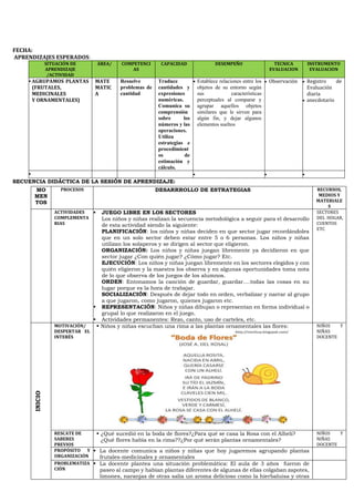 FECHA:
APRENDIZAJES ESPERADOS:
SITUACIÓN DE
APRENDIZAJE
/ACTIVIDAD
ÁREA/ COMPETENCI
AS
CAPACIDAD DESEMPEÑO TECNICA
EVALUACION
INSTRUMENTO
EVALUACION
▪ AGRUPAMOS PLANTAS
(FRUTALES,
MEDICINALES
Y ORNAMENTALES)
MATE
MATIC
A
Resuelve
problemas de
cantidad
Traduce
cantidades y
expresiones
numéricas.
Comunica su
comprensión
sobre los
números y las
operaciones.
Utiliza
estrategias e
procedimient
os de
estimación y
cálculo.
• Establece relaciones entre los
objetos de su entorno según
sus características
perceptuales al comparar y
agrupar aquellos objetos
similares que le sirven para
algún fin, y dejar algunos
elementos sueltos
• Observación • Registro de
Evaluación
diaria
• anecdotario
▪ ▪ • •
SECUENCIA DIDÁCTICA DE LA SESIÓN DE APRENDIZAJE:
MO
MEN
TOS
PROCESOS DESARRROLLO DE ESTRATEGIAS RECURSOS,
MEDIOS Y
MATERIALE
S
ACTIVIDADES
COMPLEMENTA
RIAS
▪ JUEGO LIBRE EN LOS SECTORES
Los niños y niñas realizan la secuencia metodológica a seguir para el desarrollo
de esta actividad siendo la siguiente:
PLANIFICACIÓN: los niños y niñas deciden en que sector jugar recordándoles
que en un solo sector deben estar entre 5 o 6 personas. Los niños y niñas
utilizan los solaperos y se dirigen al sector que eligieron.
ORGANIZACIÓN: Los niños y niñas juegan libremente ya decidieron en que
sector jugar ¿Con quién jugar? ¿Cómo jugar? Etc.
EJECUCIÓN: Los niños y niñas juegan libremente en los sectores elegidos y con
quién eligieron y la maestra los observa y en algunas oportunidades toma nota
de lo que observa de los juegos de los alumnos.
ORDEN: Entonamos la canción de guardar, guardar….todas las cosas en su
lugar porque es la hora de trabajar.
SOCIALIZACIÓN: Después de dejar todo en orden, verbalizar y narrar al grupo
a que jugaron, como jugaron, quienes jugaron etc.
▪ REPRESENTACIÓN: Niños y niñas dibujan o representan en forma individual o
grupal lo que realizaron en el juego.
▪ Actividades permanentes: Rezo, canto, uso de carteles, etc.
SECTORES
DEL HOGAR,
CUENTOS
ETC
INICIO
MOTIVACIÓN/
DESPERTAR EL
INTERÉS
▪ Niños y niñas escuchan una rima a las plantas ornamentales las flores: NIÑOS Y
NIÑAS
DOCENTE
RESCATE DE
SABERES
PREVIOS
▪ ¿Qué sucedió en la boda de flores?¿Para qué se casa la Rosa con el Alhelí?
¿Qué flores había en la rima??¿Por qué serán plantas ornamentales?
NIÑOS Y
NIÑAS
DOCENTE
PROPÓSITO Y
ORGANIZACIÓN
▪ La docente comunica a niños y niñas que hoy jugaremos agrupando plantas
frutales-medicinales y ornamentales
PROBLEMATIZA
CIÓN
▪ La docente plantea una situación problemática: El aula de 3 años fueron de
paseo al campo y habían plantas diferentes de algunas de ellas colgaban zapotes,
limones, naranjas de otras salía un aroma delicioso como la hierbaluisa y otras
 