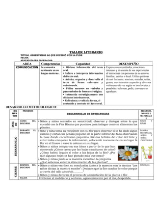 TALLER LITERARIO
TITULO: OBSERVAMOS LO QUE SUCEDIÓ CON LA FLOR
FECHA:
APRENDIZAJES ESPERADOS:
AREA Competencias Capacidad DESEMPEÑO
COMUNICACIÓN Se comunica
oralmente en su
lengua materna .
• Obtiene información del texto
oral.
• Infiere e interpreta información
del texto oral.
• Adecúa, organiza y desarrolla el
texto de forma coherente y
cohesionada.
• Utiliza recursos no verbales y
paraverbales de forma estratégica.
• Interactúa estratégicamente con
distintos interlocutores.
• Reflexiona y evalúa la forma, el
contenido y contexto del texto oral.
• Expresa sus necesidades, emociones,
intereses y da cuenta de sus experiencias
al interactuar con personas de su entorno
familiar, escolar o local. Utiliza palabras
de uso frecuente, sonrisas, miradas, señas,
gestos, movimientos corporales y diversos
volúmenes de voz según su interlocutor y
propósito: informar, pedir, convencer o
agradecer.
DESARROLLO METODOLOGICO:
MO
MEN
TOS
PROCESOS
DESARRROLLO DE ESTRATEGIAS
RECURSOS,
MEDIOS Y
MATERIALE
S
INIC
IO
ANTES DEL
DISCURSO
▪ Niños y niñas sentados en semicírculo observar y dialogar sobre lo que
sucedió con la Flor Blanca que pusimos para indagar como se alimentan las
plantas.
NIÑOS Y
NIÑAS
DESARROLLO
DURANTE EL
DISCURSO
• Niño y niña toma su recipiente con su flor para observar si se ha dado algún
cambio y cortan un pedazo pequeño de la parte inferior del tallo observando
la base donde encontraran pequeños círculos teñidos del color del tinte y
entre todos comparen la información, colocando nuevamente en su lugar la
flor en el frasco o vaso lo colocan en su lugar.
• Niños y niñas comparten sus ideas a partir de lo que han
observado ¿Cómo creen que las hojas cambiaron de color?
¿Cómo habrá llegado el color a las hojas de la flor? ¿Por
qué algunas hojas se han pintado más que otras?
• Niños y niñas junto a la maestra escuchan la pregunta
¿Qué sabemos sobre la alimentación de las plantas?
LAMINA
SECUENCIAL
NIÑOS Y
NIÑAS
PROFESORA
CIERRE
DESPUES DEL
DISCURSO
• Niños y niñas escriben su conclusión junto a la maestra con la técnica “Los
niños dictan la maestra escribe”: Decimos que la flor cambio de color porque
a través del tallo absorbió………..”
• Niños y niñas decoran el proceso de alimentación de la planta o flor.
NIÑOS/AS
SALIDA ▪ Ordenar el mobiliario y sectores, agradecimiento por el día, despedida.
 
