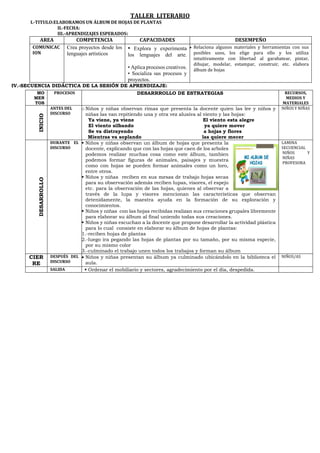 TALLER LITERARIO
I.-TITULO:ELABORAMOS UN ÁLBUM DE HOJAS DE PLANTAS
II.-FECHA:
III.-APRENDIZAJES ESPERADOS:
AREA COMPETENCIA CAPACIDADES DESEMPEÑO
COMUNICAC
ION
Crea proyectos desde los
lenguajes artísticos
• Explora y experimenta
los lenguajes del arte.
• Aplica procesos creativos.
• Socializa sus procesos y
proyectos.
• Relaciona algunos materiales y herramientas con sus
posibles usos, los elige para ello y los utiliza
intuitivamente con libertad al garabatear, pintar,
dibujar, modelar, estampar, construir, etc. elabora
álbum de hojas
IV.-SECUENCIA DIDÁCTICA DE LA SESIÓN DE APRENDIZAJE:
MO
MEN
TOS
PROCESOS DESARRROLLO DE ESTRATEGIAS RECURSOS,
MEDIOS Y
MATERIALES
INICIO
ANTES DEL
DISCURSO
o Niños y niñas observan rimas que presenta la docente quien las lee y niños y
niñas las van repitiendo una y otra vez alusiva al viento y las hojas:
Ya viene, ya viene El viento esta alegre
El viento silbando ya quiere mover
Se va distrayendo a hojas y flores
Mientras va soplando las quiere mecer
NIÑOS Y NIÑAS
DESARROLLO
DURANTE EL
DISCURSO
▪ Niños y niñas observan un álbum de hojas que presenta la
docente, explicando que con las hojas que caen de los arboles
podemos realizar muchas cosa como este álbum, tambien
podemos formar figuras de animales, paisajes y muestra
como con hojas se pueden formar animales como un loro,
entre otros.
▪ Niños y niñas reciben en sus mesas de trabajo hojas secas
para su observación además reciben lupas, visores, el espejo
etc. para la observación de las hojas, quienes al observar a
través de la lupa y visores mencionan las características que observan
detenidamente, la maestra ayuda en la formación de su exploración y
conocimientos.
▪ Niños y niñas con las hojas recibidas realizan sus creaciones grupales libremente
para elaborar su álbum al final uniendo todas sus creaciones.
▪ Niños y niñas escuchan a la docente que propone desarrollar la actividad plástica
para lo cual consiste en elaborar su álbum de hojas de plantas:
1.-reciben hojas de plantas
2.-luego ira pegando las hojas de plantas por su tamaño, por su misma especie,
por su mismo color
3.-culminado el trabajo unen todos los trabajos y forman su álbum
LAMINA
SECUENCIAL
NIÑOS Y
NIÑAS
PROFESORA
CIER
RE
DESPUÉS DEL
DISCURSO
• Niños y niñas presentan su álbum ya culminado ubicándolo en la biblioteca el
aula.
NIÑOS/AS
SALIDA ▪ Ordenar el mobiliario y sectores, agradecimiento por el día, despedida.
 
