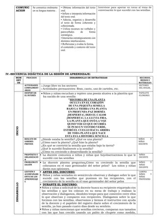 COMUNIC
ACION
Se comunica oralmente
en su lengua materna .
• Obtiene información del texto
oral.
• Infiere e interpreta información
del texto oral.
• Adecúa, organiza y desarrolla
el texto de forma coherente y
cohesionada.
• Utiliza recursos no verbales y
paraverbales de forma
estratégica.
• Interactúa estratégicamente con
distintos interlocutores.
• Reflexiona y evalúa la forma,
el contenido y contexto del texto
oral.
Interviene para aportar en torno al tema de
conversación lo que sucedió con las semillas.
IV.-SECUENCIA DIDÁCTICA DE LA SESIÓN DE APRENDIZAJE:
MOM
ENT
OS
PROCESOS DESARRROLLO DE ESTRATEGIAS RECURSOS,
MEDIOS Y
MATERIALES
ACTIVIDADES
COMPLEMENT
ARIAS
oJuego libre en los sectores
oActividades permanentes: Rezo, canto, uso de carteles, etc.
SECTORES
DEL HOGAR,
INICIO
DESPERTAR
EL INTERÉS
• Niños y niñas escuchan y repiten una poesía alusiva a la plantita que
ha nacido de una semilla:
"HISTORIA DE UNA PLANTA
OCULTA EN EL CORAZÓN
DE UNA PEQUEÑA SEMILLA
BAJO LA TIERRA UNA PLANTA
EN PROFUNDA PAZ DORMÍA
¡DESPIERTA!, DIJO EL CALOR
¡DESPIERTA!, LA LLUVIA FRIA.
LA PLANTA QUE OYÓ LA VOZ
QUISO VER LO QUE OCURRÍA
SE PUSO UN VESTIDO VERDE,
ESTIRÓ EL CUELLO HACIA ARRIBA
DE TODA PLANTA QUE NACE
ESTA ES LA HISTORIA SENCILLA
PAPELOTE
PLUMONES
RESCATE DE
SABERES
PREVIOS
¿Dónde estaba la semilla? ¿Qué es una planta?
¿Cómo nace la planta? ¿Qué hizo la planta?
¿En qué se convirtió la semilla que estaba bajo la tierra?
¿Qué le sucedió finalmente a la semilla?
¿Cómo va creciendo o desarrollando la semilla?
NIÑOS Y
NIÑAS
DOCENTE
PROPÓSITO Y
ORGANIZACIÓ
N
▪ La docente comunica a niños y niñas que hoyobservaremos lo que le
sucedió con las semillas
NIÑOS
DOCENTE
PROBLEMATI
ZACIÓN
▪ La docente plantea preguntas¿Cómo va creciendo la semilla que
colocamos en el vaso germinador del señor pelos? Los niños y niñas
darán sus opiniones.
NIÑOS Y
NIÑAS
DOCENTE
DESARROLLO
GESTIÓN Y
ACOMPAÑAMI
ENTO DE LOS
APRENDIZAJE
S
▪ ANTES DEL DISCURSO:
▪ Niños y niñas sentados en semicírculo observan y dialogan sobre lo que
sucede con las semillas que pusimos en los recipientes, con el
crecimiento de la semilla en el vaso germinador del señor pelos
LAMINA
NIÑOS Y
NIÑAS
PROFESORA
▪ DURANTE EL DISCURSO:
▪ Niños y niñas a solicitud de la docente busca su recipiente etiquetado con
las semillas y que los colocan en su mesa de trabajo y realizan la
observación y dialogamos, dándoles tempo para que comenten entre ellos
lo que observan y comparen sus recipientes. Dialogamos sobre lo que
hicimos con las semillas, observamos y leemos el instructivo con ayuda
de la docente y el papelote del registro diario sobre el crecimiento de la
semilla, ya han pasado cuatro días desde su sembrío.
▪ Niños y niñas mencionan que semillas crecieron, comparan sus tamaños
con las que han crecido usando un palito de chupete como medida,
 