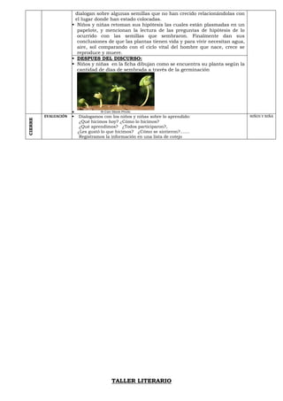 TALLER LITERARIO
dialogan sobre algunas semillas que no han crecido relacionándolas con
el lugar donde han estado colocadas.
▪ Niños y niñas retoman sus hipótesis las cuales están plasmadas en un
papelote, y mencionan la lectura de las preguntas de hipótesis de lo
ocurrido con las semillas que sembraron. Finalmente dan sus
conclusiones de que las plantas tienen vida y para vivir necesitan agua,
aire, sol comparando con el ciclo vital del hombre que nace, crece se
reproduce y muere.
▪ DESPUES DEL DISCURSO:
▪ Niños y niñas en la ficha dibujan como se encuentra su planta según la
cantidad de días de sembrada a través de la germinación
▪
CIERRE
EVALUACIÓN ▪ Dialogamos con los niños y niñas sobre lo aprendido:
¿Qué hicimos hoy? ¿Cómo lo hicimos?
¿Qué aprendimos? ¿Todos participaron?,
¿Les gustó lo que hicimos? ¿Cómo se sintieron?.......
Registramos la información en una lista de cotejo
NIÑOS Y NIÑA
 