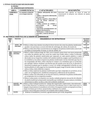 I.-TITULO: PLANTAS QUE NOS HACEN BIEN
II.-FECHA:
III.-APRENDIZAJES ESPERADOS:
AREA COMPETENCIA CAPACIDADES DESEMPEÑO
COMUNICA
CION
Se comunica oralmente
en su lengua materna .
• Obtiene información del texto
oral.
• Infiere e interpreta información
del texto oral.
• Adecúa, organiza y desarrolla el
texto de forma coherente y
cohesionada.
• Utiliza recursos no verbales y
paraverbales de forma
estratégica.
• Interactúa estratégicamente con
distintos interlocutores.
• Reflexiona y evalúa la forma, el
contenido y contexto del texto
oral.
Interviene para aportar en torno al tema de
conversación al preparar una infusión de planta
medicinal
IV.-SECUENCIA DIDÁCTICA DE LA SESIÓN DE APRENDIZAJE:
MOM
ENT
OS
PROCESOS DESARRROLLO DE ESTRATEGIAS RECURSOS
, MEDIOS Y
MATERIAL
ES
INICIO
ANTES DEL
DISCURSO
▪ Niños y niñas muy atentos escuchan la breve lectura de como las plantas medicinales
ayudan a las personas a curarse del dolo de estómago, de cabeza, de muela etc.
▪ Niños y niñas describen características en imágenes de plantas medicinales como la de
eucalipto, la manzanilla, la muña, la cola de caballo, etc.
PAPELOT
E
PLUMONE
S
DES
ARR
OLL
O
DURANTE EL
DISCURSO
▪ Niños y niñas realizan juego de roles con la maestra quien tiene una mesa preparada
con todas las plantas que nos curan las cuales han traído niños y niñas, la docente
coloca todas las plantas medicinales por separado en cada panera plástica o cajita
decorada con su respectivo nombre de la planta medicina, juegan a que la profesora es
la vendedora y los niños compran las plantas medicinales con las monedas que hay en
los troquelados del libro, niños solicitan la compra a la vendedora que es la docente
por ejemplo: Señora véndame una hierba que me pueda curar de la tos, la docente le
menciona la planta que lo ayudara a curar y le vende entregándole la hierba en una
bolsita plástica el niño paga con las monedas de papel, luego lo harán todos los demás
niños y niñas, todos deberán comprar.
▪ Niño y niñas exploran las plantas medicinales que han comprado en su textura, en su
color, en su fragancia etc. establecen semejanzas y diferencias de las plantas.
▪ Niños y niñas van colocando en un área de Ciencia y Ambiente las plantas medicinales
en recipientes con su respectivo nombre
▪ Niños y niñas junto a la maestra con mucho cuidado preparan una jarrita de infusión
de planta medicinal, preparando manzanilla que endulzan con poca azúcar y la beben,
mencionan su sabor, su olor y color de la infusión medicinal
LAMINA
PELOTAS
PLUMONE
S
CIERRE
DESPUÉS DEL
DISCURSO
oNiños y niñas trabajan la ficha de trabajo del organizador explorando y descubriendo-
oEn la ficha observan y se detienen en el instructivo procediendo como se indica hasta tener el
plegado, desprendemos el autoadhesivo de la ficha y los pegamos donde corresponde en la ficha,
luego recortamos por la líneas ´pespunteadas y doblamos con cuidado.
oLlevan a casa la ficha para conversar con su familia sobre la planta curativa
NIÑOS Y
NIÑAS
SALIDA ▪ Ordenar el mobiliario y sectores, agradecimiento por el día, despedida.
 