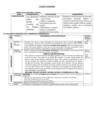 TALLER LITERARIO
HORA DE LA LECTURA: CUENTO
ÁREA COMPETENCIA CAPACIDADES DESEMPEÑOS
COMUNICACIÓN
Lee diversos
tipos de
textos
escritos en
su lengua
materna
• Obtiene información del
texto escrito.
• Infiere e interpreta
información del texto
escrito.
• Reflexiona y evalúa la
forma, el contenido y
contexto del texto escrito.
▪Identifica características de personas,
personajes, animales, objetos o
acciones a partir de lo que observa en
ilustraciones cuando explora cuentos,
etiquetas, carteles, que se presentan
en variados soportes
IV.-SECUENCIA DIDÁCTICA DE LA SESIÓN DE APRENDIZAJE:
MO
MEN
TO
S
PROCESOS DESARRROLLO DE ESTRATEGIAS RECURSOS,
MEDIOS Y
MATERIAL
ES
INICIO
ANTES DE
LA
LECTURA
• Ubicados los niños y niñas sentados en semicírculo para contarles un cuento,
presentamos a los niños una situación comunicativa, la cual será un cuento escrito
y acompañado de figuras, realizando el antes de la lectura donde se le preguntara
sobre: ¿De quién hablara? ¿Qué dirá de este personaje? ¿En que terminara? ¿Qué
vocales conocen? Niños y contestan o señalan haciendo sus hipótesis.
NIÑOS Y
NIÑAS
DESARROLLO
DURANTE
LA LECTURA
• Niños y niñas desarrollan él durante la lectura el cual consiste en la narración del
texto y parafraseo de palabras el cual consiste en:
FABULA: LAS DOS PLANTAS
Dos plantas nacieron de dos semillas iguales, a pocos metros de distancia
una de la otra. Una brotó a la orilla del camino. A veces estaba llena de
polvo; otras veces estaba cubierta de barro. En verano la quemaba el sol,
en las noches de inviernos estaba helada de frío, azotada por la lluvia,
batida por el viento. Sin embargo, creció verde vivo y lozano. La otra planta
creció al amparo de un techito que hay estaba al pie de una pared, así que
no tuvo que luchar con el viento. La lluvia no la mojaba ni la quemaba el
sol, apenas sentía un poco de frío en las largas noches de Agosto esta planta
creció delgada descolorida.
Moraleja: ES QUE LUCHAR Y SUFRIR AYUDAN A CONSERVAR LA VIDA.
LAMINA
SECUENCIA
L
NIÑOS Y
NIÑAS
PROFESOR
A
CIERRE
DESPUÉS DE
LA LECTURA
•ANALISIS: Se trabaja el después de la lectura del proceso lector con las siguientes
preguntas:
¿Porque las dos plantas vivieron diferente? ¿Qué más sucedió en la fábula?
¿Por qué sucedió esto en el cuento?
¿Qué necita una planta para crecer bien?
NIÑOS/AS
APLICACIÓN ▪ Repiten la Fábula con sus propias palabras
SALIDA ▪ Ordenar el mobiliario y sectores, agradecimiento por el día, despedida.
 