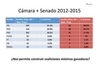 Cámara	
  +	
  Senado	
  2012-­‐2015	
  
ParGdo	
      Escaños	
  (May.	
  Rel.	
  +	
     %	
  Asientos	
       Escaños	
  (May.	
  Rel.	
  +	
   %	
  Asientos	
  
              	
  Repr.	
  Prop,)	
                                     	
  Repr.	
  	
  Prop.	
  
PRI	
                          207	
                        41.4%	
                  52	
                     40.6%	
  
PAN	
                          114	
                        22.8%	
                  38	
                     29.7%	
  
PRD	
                          101	
                        20.2%	
                  22	
                     17.2%	
  
PVEM	
                          33	
                         6.6%	
                   9	
                       7%	
  
PT	
                            19	
                         3.8%	
                   4	
                      3.1%	
  
MC	
                            16	
                         3.2%	
                   2	
                      1.6%	
  
PANAL	
                         10	
                         2.0%	
                   1	
                      0.8%	
  




          ¿Nos	
  permite	
  construir	
  coaliciones	
  mínimas	
  ganadoras?	
  
 