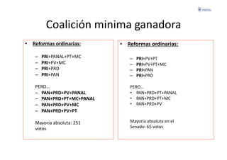 Coalición	
  minima	
  ganadora	
  
•  Reformas	
  ordinarias:	
               •  Reformas	
  ordinarias:	
  

     –    PRI+PANAL+PT+MC	
                     –    PRI+PV+PT	
  
     –    PRI+PV+MC	
                           –    PRI+PV+PT+MC	
  
     –    PRI+PRD	
                             –    PRI+PAN	
  
     –    PRI+PAN	
                             –    PRI+PRD	
  

     PERO…	
                                    PERO…	
  
     –  PAN+PRD+PV+PANAL	
                      •  PAN+PRD+PT+PANAL	
  
     –  PAN+PRD+PT+MC+PANAL	
                   •  PAN+PRD+PT+MC	
  
     –  PAN+PRD+PV+MC	
                         •  PAN+PRD+PV	
  
     –  PAN+PRD+PV+PT	
  

     Mayoría	
  absoluta:	
  251	
  	
          Mayoría	
  absoluta	
  en	
  el	
  	
  
     votos	
                                    Senado:	
  65	
  votos	
  
 