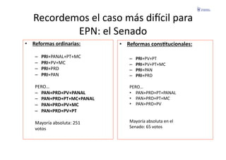 Recordemos	
  el	
  caso	
  más	
  diecil	
  para	
  
            EPN:	
  el	
  Senado	
  
•  Reformas	
  ordinarias:	
               •  Reformas	
  consGtucionales:	
  

     –    PRI+PANAL+PT+MC	
                    –    PRI+PV+PT	
  
     –    PRI+PV+MC	
                          –    PRI+PV+PT+MC	
  
     –    PRI+PRD	
                            –    PRI+PAN	
  
     –    PRI+PAN	
                            –    PRI+PRD	
  

     PERO…	
                                   PERO…	
  
     –  PAN+PRD+PV+PANAL	
                     •  PAN+PRD+PT+PANAL	
  
     –  PAN+PRD+PT+MC+PANAL	
                  •  PAN+PRD+PT+MC	
  
     –  PAN+PRD+PV+MC	
                        •  PAN+PRD+PV	
  
     –  PAN+PRD+PV+PT	
  

     Mayoría	
  absoluta:	
  251	
  	
         Mayoría	
  absoluta	
  en	
  el	
  	
  
     votos	
                                   Senado:	
  65	
  votos	
  
 