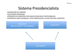 Sistema	
  Presidencialista	
  
• SEPARACIÓN	
  DE	
  PODERES	
  
• ELECCIONES	
  SEPARADAS	
  
• PERIODOS	
  DE	
  DURACIÒN	
  FIJOS	
  (SALVO	
  CASOS	
  MUY	
  EXCEPCIONALES)	
  
• CONTROLES	
  INSTITUCIONALES:	
  VETO,	
  PRESUPUESTO,	
  JUICIO	
  POLITICO,	
  (EJERCITO)	
  


                       PRESIDENTE	
  	
  
                                                                           LEGISLATIVO	
  
      (JEFE	
  DE	
  ESTADO	
  Y	
  DE	
  GOBIERNO)	
  




                                                          ELECTORADO	
  
 