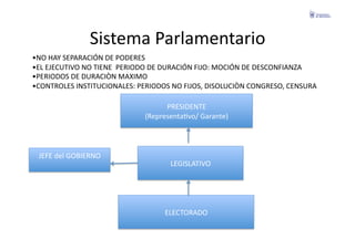 Sistema	
  Parlamentario	
  
• NO	
  HAY	
  SEPARACIÓN	
  DE	
  PODERES	
  
• EL	
  EJECUTIVO	
  NO	
  TIENE	
  	
  PERIODO	
  DE	
  DURACIÓN	
  FIJO:	
  MOCIÓN	
  DE	
  DESCONFIANZA	
  
• PERIODOS	
  DE	
  DURACIÒN	
  MAXIMO	
  
• CONTROLES	
  INSTITUCIONALES:	
  PERIODOS	
  NO	
  FIJOS,	
  DISOLUCIÒN	
  CONGRESO,	
  CENSURA	
  

                                                 PRESIDENTE	
  	
  
                                           (RepresentaFvo/	
  Garante)	
  




  JEFE	
  del	
  GOBIERNO	
  
                                                     LEGISLATIVO	
  




                                                  ELECTORADO	
  
 