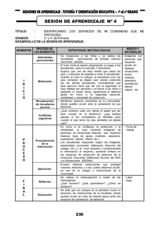 230
TITULO : IDENTIFICANDO LOS SERVICIOS DE MI COMUNIDAD QUE ME
PROTEGEN
GRADOS : 3° y 4° de Primaria
DESARROLLO DE LA SESIÓN DE APRENDIZAJE:
MOMENTOS
PROCESO DE
LOS MOMENTOS
ESTRATEGIAS METODOLÓGICAS
MEDIOS Y
MATERIALES
I
N
I
C
I
O
Actividades
permanentes
- Se recepciona a los niños y se realiza las
actividades permanentes de entrada: entonan
canciones, saludan.
- Imágenes con
personas que
requieren
ayuda en
diversas
situaciones:
acoso,
maltrato,
abandono,
explotación
laboral
infantil, etc
Motivación
- El tutor inicia la sesión proponiendo un juego a los
estudiantes, para lo cual pide 7 voluntarios.
- Explica que uno de ellos tendrá que cerrar los
ojos y colocarse de espalda a otros 6 estudiantes.
Cuando el tutor lo indique, el estudiante (con los
ojos cerrados) se dejará caer siendo sostenido
por los demás estudiantes. Considerando que
este ejercicio tiene que ver con la seguridad, el
tutor deberá ser paciente y no forzar a los niños a
realizarlo si tienen temor. Igualmente la reflexión
girará en torno a la seguridad personal,
solidaridad y necesidad de protección.
Recuperación
de los saberes
previos
- Identifican servicios existentes en su comunidad,
donde pueden acudir ante la vulneración de sus
derechos.
Conflictos
cognitivos
- ¿Qué sintieron cada uno desde el papel que les
tocó cumplir en la dinámica?, ¿qué hubiera
pasado si los compañeros se retiraban justo
cuando el que tenía los ojos vendados se dejaba
caer?
P
R
O
C
E
S
O
Procedimiento
de la
información
- En torno a la confianza, la protección y la
solidaridad, el tutor mostrará imágenes de
personas, en situaciones diversas, que requieren
diversos tipos de apoyo (maltrato, abandono,
explotación laboral infantil, etc.).
- Los estudiantes responden según las imágenes
presentadas (comisaría, defensoría, dirección del
colegio, etc.) y el tutor aclarará y complementará
la información al respecto, poniendo énfasis en
los espacios de protección de derechos de la
Institución Educativa Defensoría Escolar del Niño
y el Adolescente (DESNA).
- Ficha de
trabajo
Aplicación
- Existen diversas instituciones que protegen
nuestros derechos y a las cuales debemos acudir,
ya sea en el colegio o instituciones de la
comunidad.
F
I
N
A
L
Reflexión
- Se realiza la metacognición a través de las
interrogantes:
¿Qué hicieron? ¿Qué aprendieron? ¿Cómo se
sintieron?
- Lápiz
- Hoja
Evaluación
- Se pide que se coloque en el periódico mural un
directorio de instituciones de la localidad, donde
pueden acudir en caso de requerir apoyo ante una
situación de vulneración de derechos.
SESIÓN DE APRENDIZAJE Nº 4
 